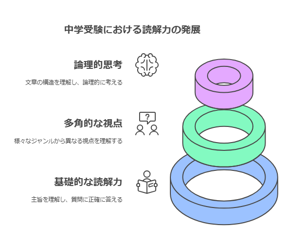 大学受験における読解力の重要性 visual selection 2