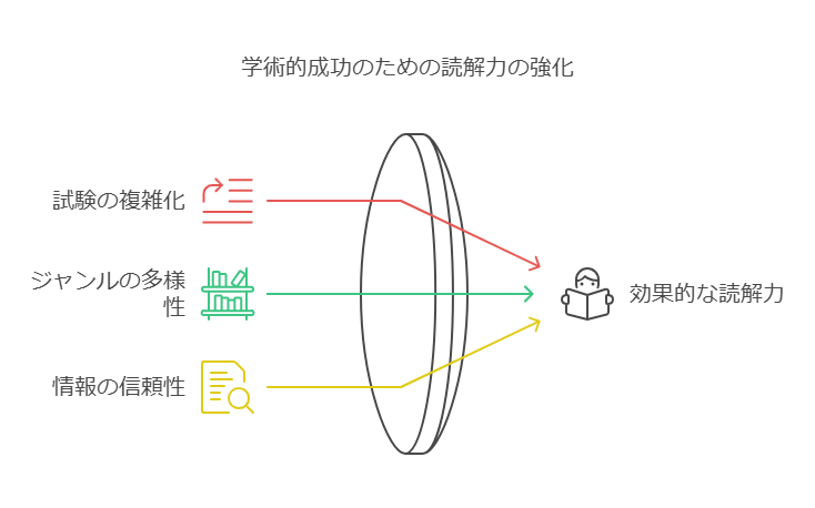 大学受験における読解力の重要性 visual selection