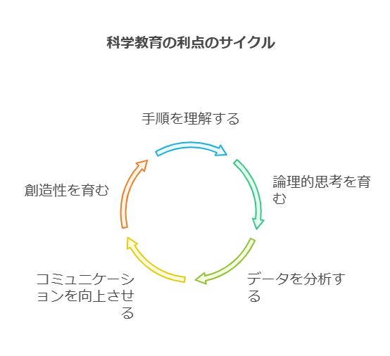 子どもたちと科学実験：理科教育の新たな可能性 visual selection 1