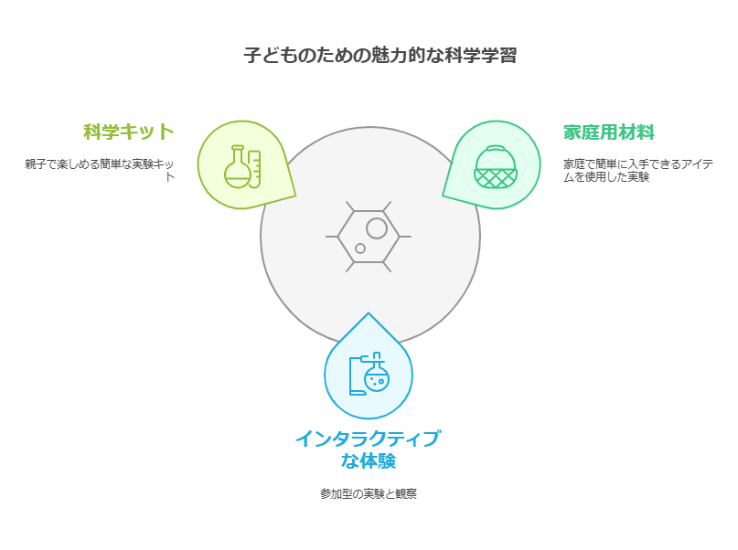 子どもたちと科学実験：理科教育の新たな可能性 visual selection 2