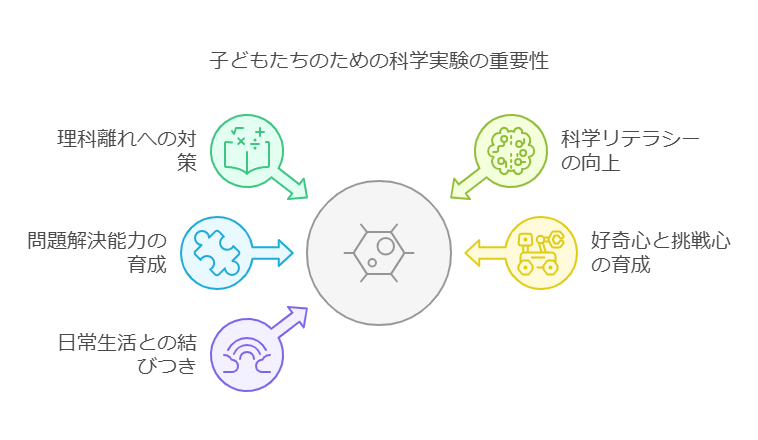 子どもたちと科学実験：理科教育の新たな可能性 visual selection