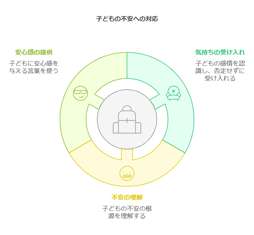 子どもの気持ちを受け入れ、安心感を与える visual selection