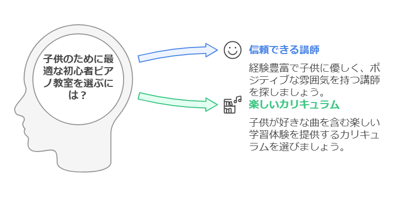 子供の初めてのピアノ教室選びの重要性 visual selection