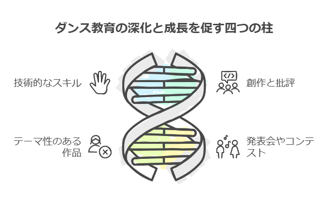 小中学校におけるダンス教育の全体像 visual selection 1