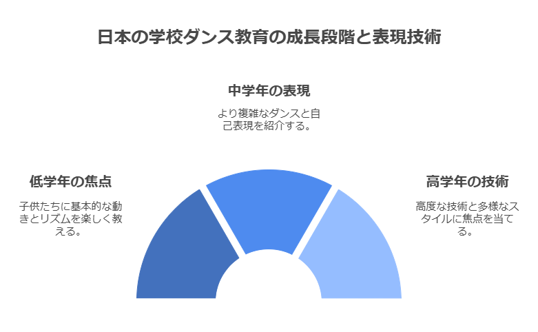 小中学校におけるダンス教育の全体像 visual selection