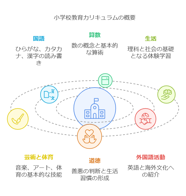 小学校教育で学ぶ基本の10教科 visual selection 1