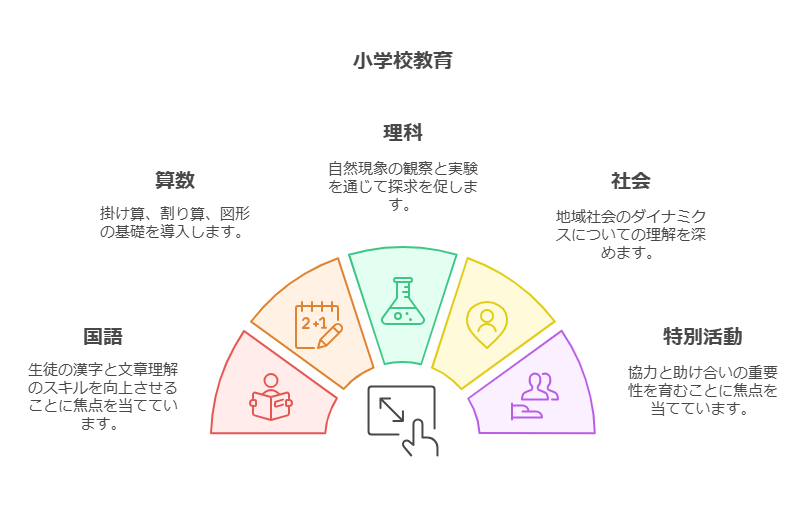 小学校教育で学ぶ基本の10教科 visual selection 2