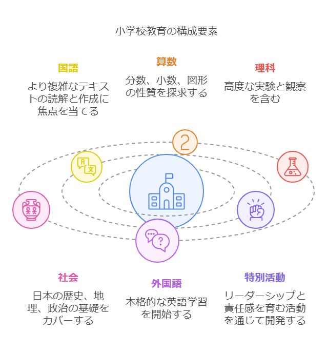 小学校教育で学ぶ基本の10教科 visual selection 3