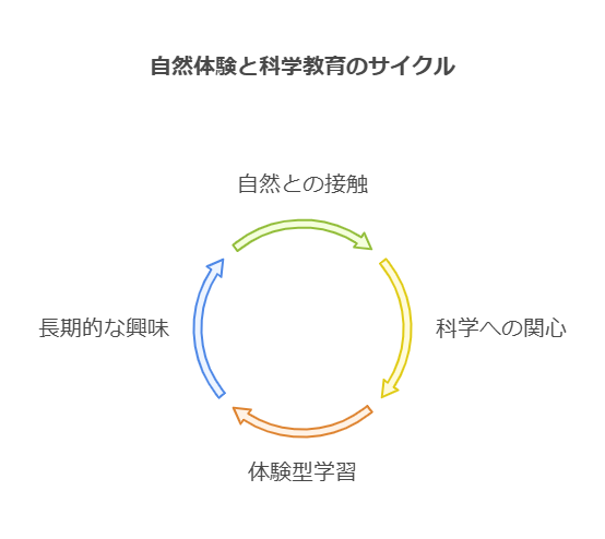 小学生が理科への興味を育むための基本的な体験 visual selection 1