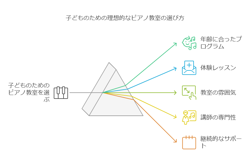 小学生のピアノ教室選びの重要ポイント visual selection