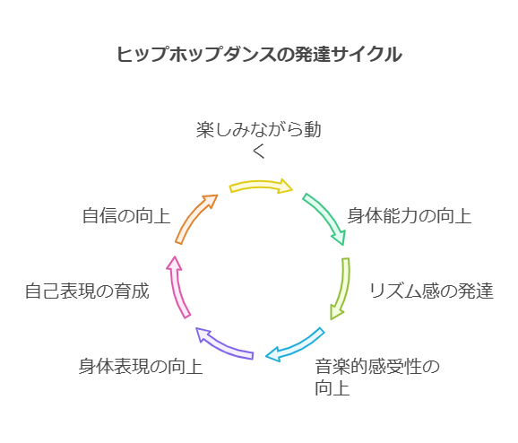 幼児向けヒップホップダンスの魅力 visual selection