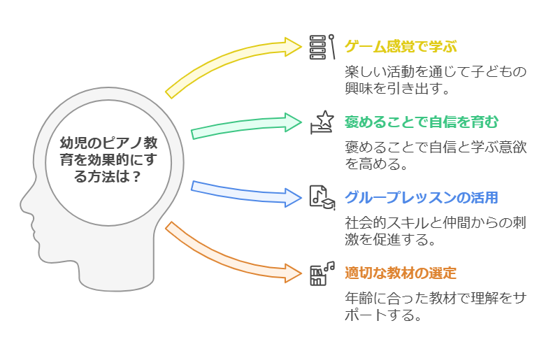 幼児教育におけるピアノレッスンの重要性 visual selection 1