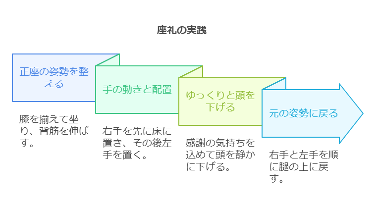 座礼の正しい方法 visual selection