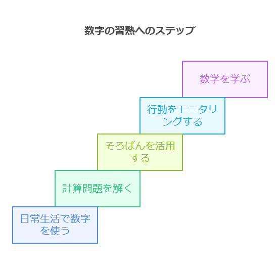 数字に強くなることのメリット visual selection 1