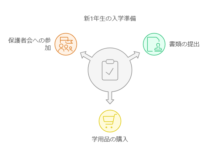 新1年生の入学準備：重要なステップ visual selection