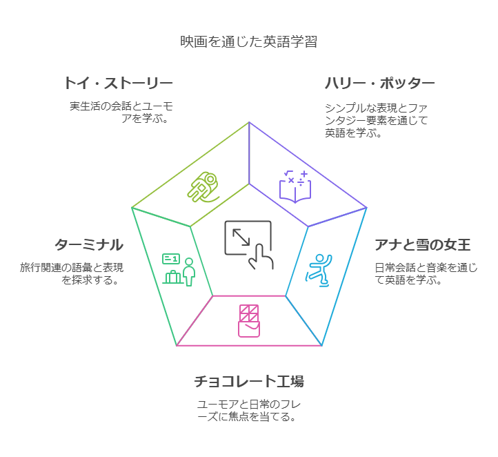 映画を使って英語を学ぶメリットとは visual selection 1