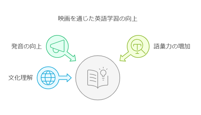 映画を使って英語を学ぶメリットとは visual selection