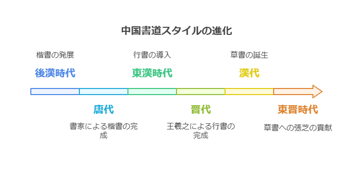 楷書の特徴 visual selection