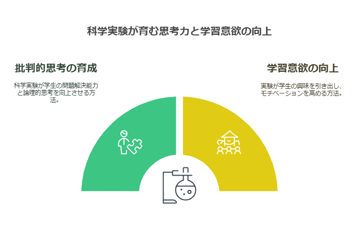 理科の学習における科学実験の重要性 visual selection