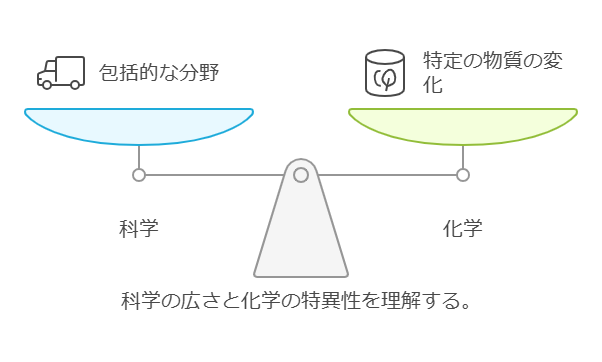 科学とは visual selection 1