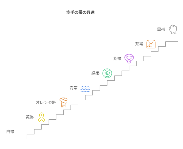 空手の帯の色の順番とその意味 visual selection