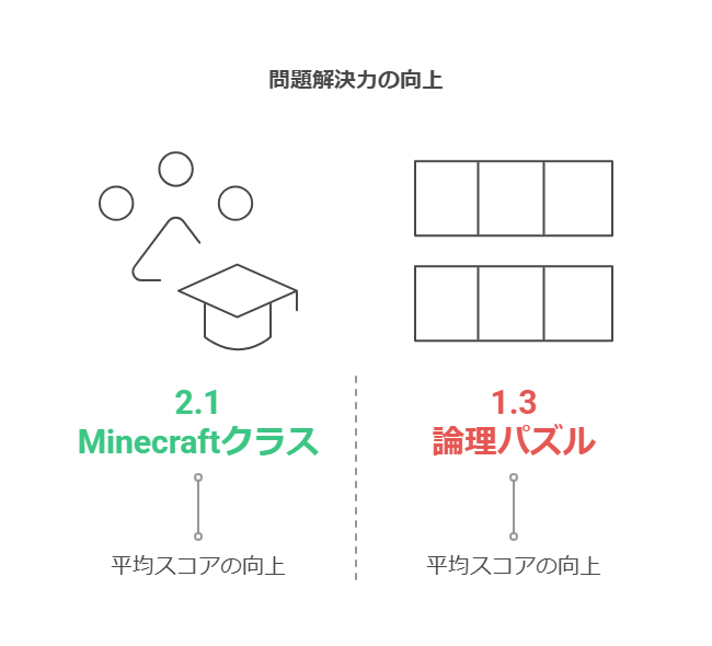 第1章：問題解決力が2倍向上した衝撃データの背景 visual selection