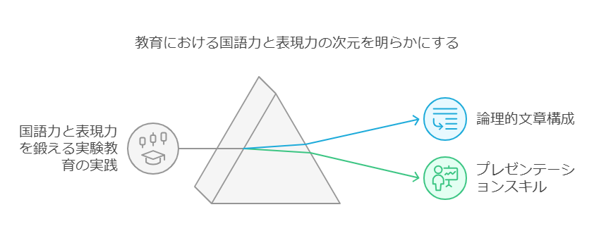 第1章：国語力と表現力を鍛える実験教育の仕組み visual selection