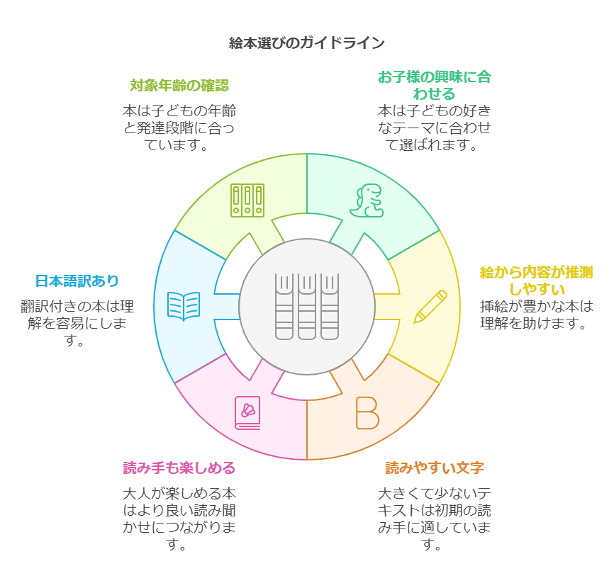 絵本選びのポイント visual selection