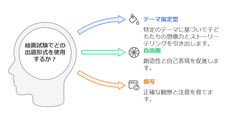 絵画試験の目的 visual selection 1