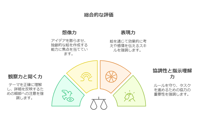 絵画試験の目的 visual selection