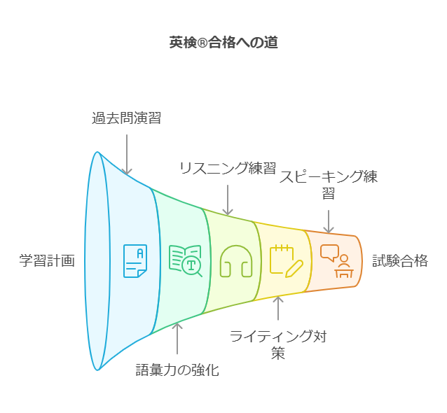 英検®の特徴とは visual selection 1