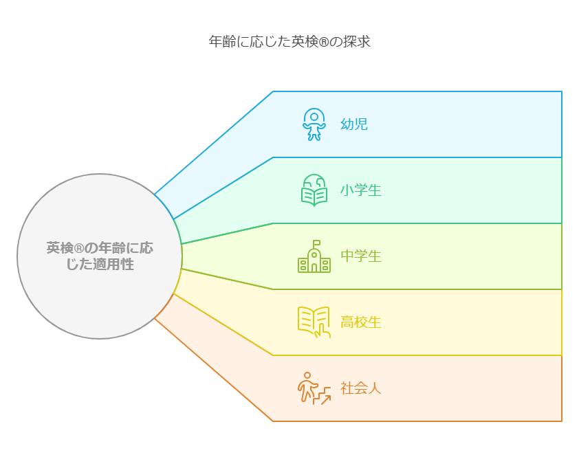 英検®の特徴とは visual selection