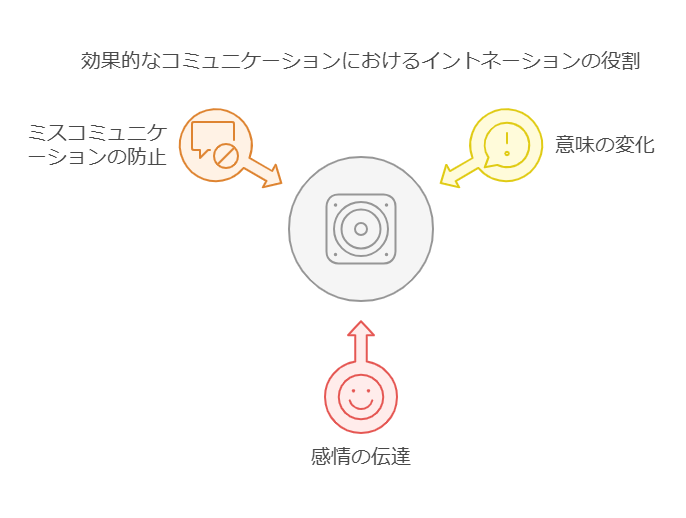 英語のイントネーションは、大きく以下の3つに分類されます。 visual selection 1