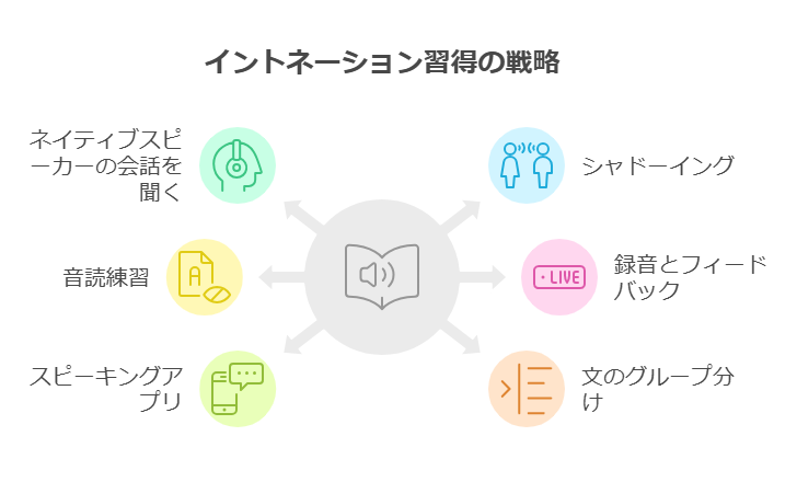 英語のイントネーションは、大きく以下の3つに分類されます。 visual selection 2