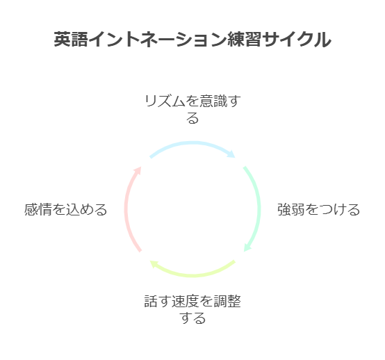 英語のイントネーションは、大きく以下の3つに分類されます。 visual selection 3