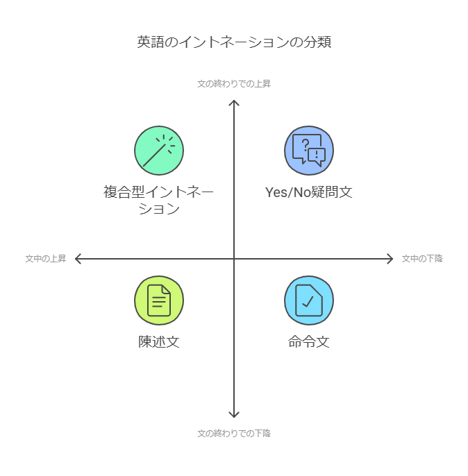 英語のイントネーションは、大きく以下の3つに分類されます。 visual selection