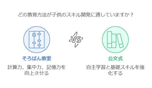 1. そろばん教室と公文式の特徴 visual selection