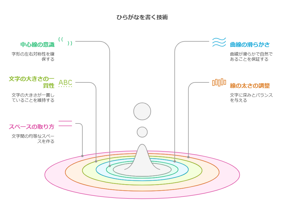 ひらがなの基本構造 visual selection
