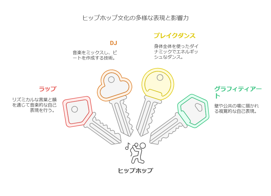 ヒップホップの概要と歴史 visual selection