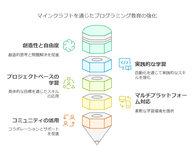 プログラミングでマインクラフトを活用する理由 visual selection