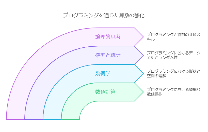 プログラミングで身につくスキル visual selection 1