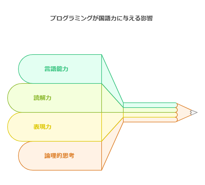 プログラミングで身につくスキル visual selection 2