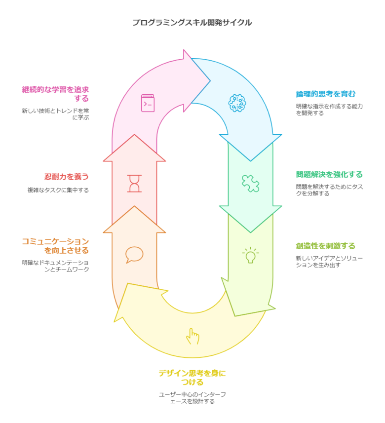 プログラミングで身につくスキル visual selection
