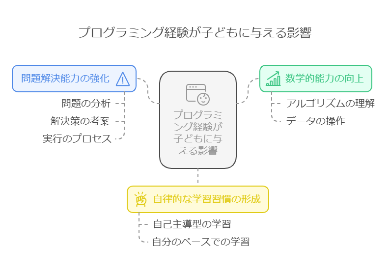 IT企業が注目!プログラミング経験がある子どもの特徴とは?|府中市の小学生向け人気のMinecraftプログラミング教室 62 プログラミング経験が子どもに与える影響 visual selection 1