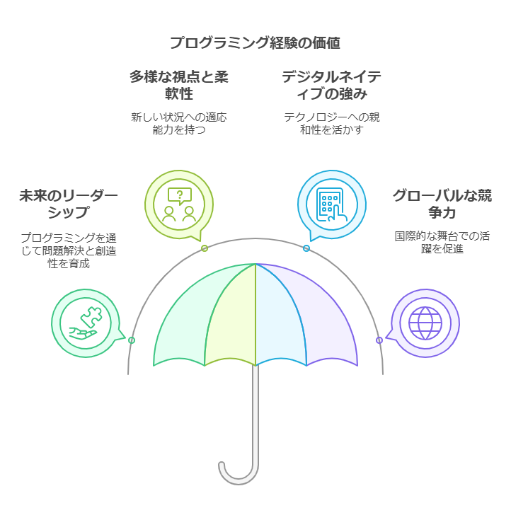 IT企業が注目!プログラミング経験がある子どもの特徴とは?|府中市の小学生向け人気のMinecraftプログラミング教室 63 プログラミング経験が子どもに与える影響 visual selection 2