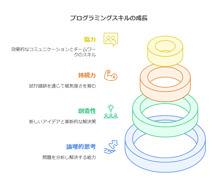 プログラミング経験が子どもに与える影響 visual selection
