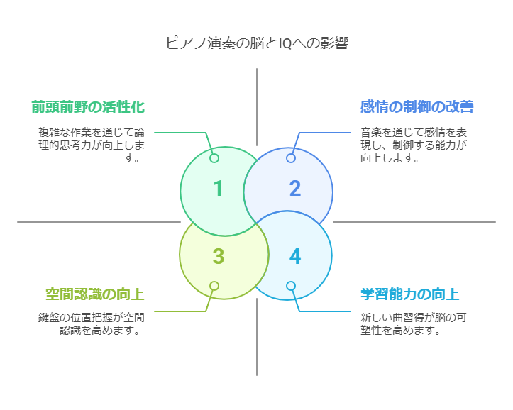 1. ピアノが脳に与える影響 visual selection