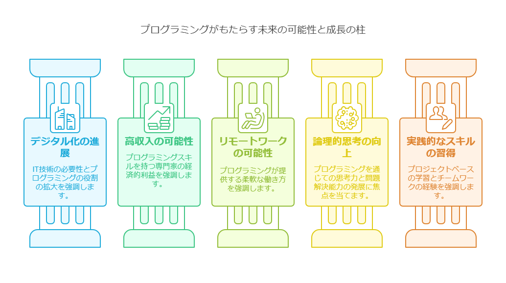 4月新学期に向けて:プログラミング学習を始めるべき5つの理由|府中市のClover Hill小学生向け人気のMinecraftプログラミング教室 47 1. プログラミングは将来のキャリアに不可欠 visual selection