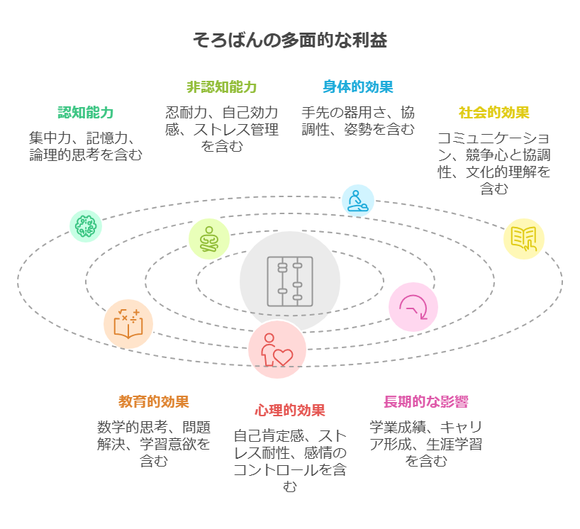 2. そろばんがもたらす認知能力の向上 visual selection