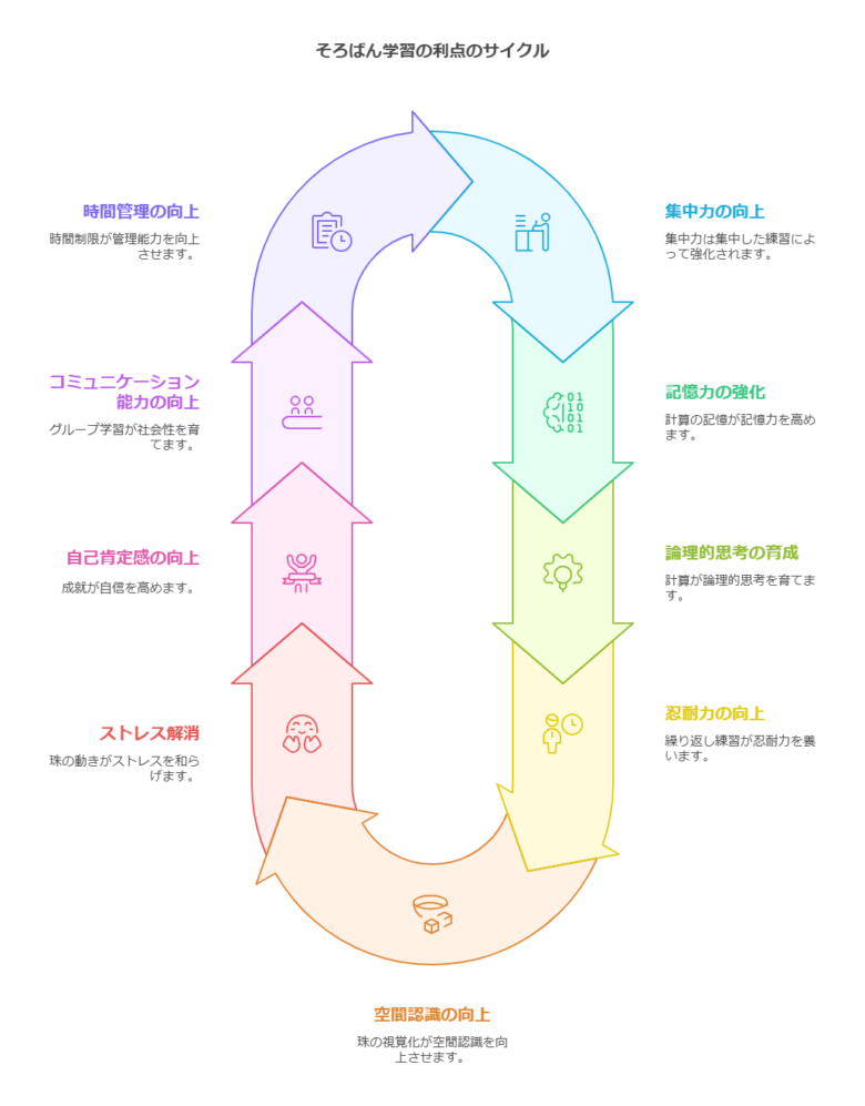 2. そろばん学習がもたらす意外な効果 visual selection